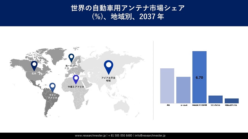 Automotive Antenna Market Survey 